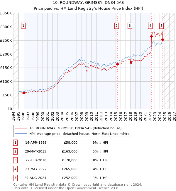 10, ROUNDWAY, GRIMSBY, DN34 5AS: Price paid vs HM Land Registry's House Price Index