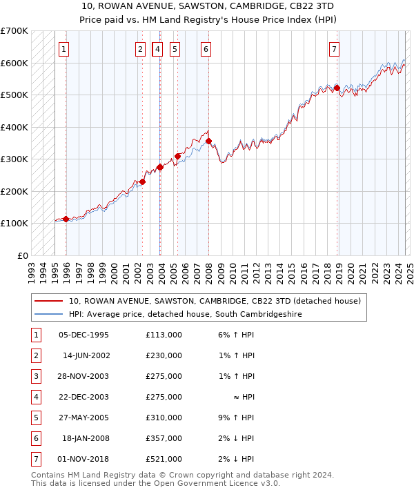 10, ROWAN AVENUE, SAWSTON, CAMBRIDGE, CB22 3TD: Price paid vs HM Land Registry's House Price Index