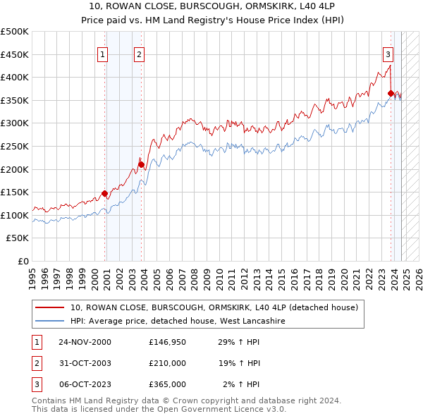 10, ROWAN CLOSE, BURSCOUGH, ORMSKIRK, L40 4LP: Price paid vs HM Land Registry's House Price Index