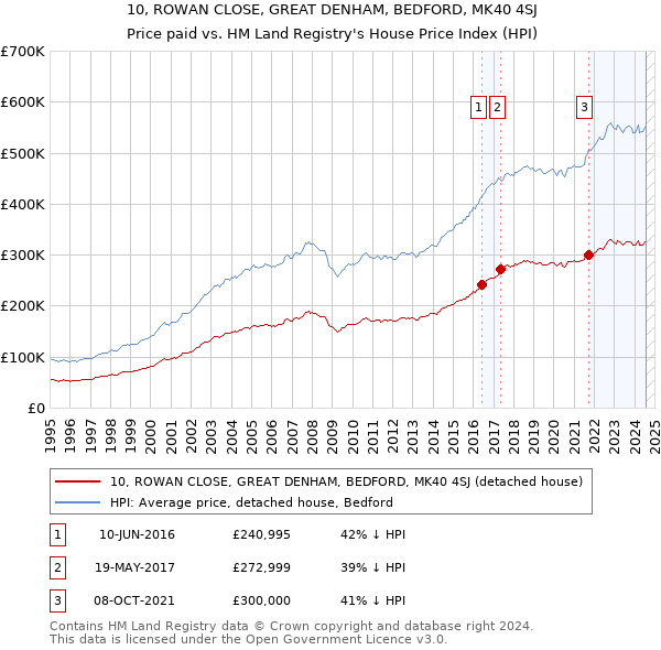 10, ROWAN CLOSE, GREAT DENHAM, BEDFORD, MK40 4SJ: Price paid vs HM Land Registry's House Price Index