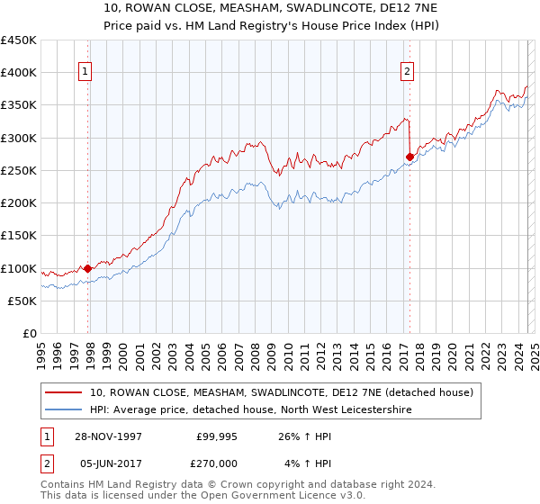 10, ROWAN CLOSE, MEASHAM, SWADLINCOTE, DE12 7NE: Price paid vs HM Land Registry's House Price Index