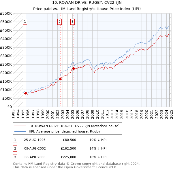 10, ROWAN DRIVE, RUGBY, CV22 7JN: Price paid vs HM Land Registry's House Price Index