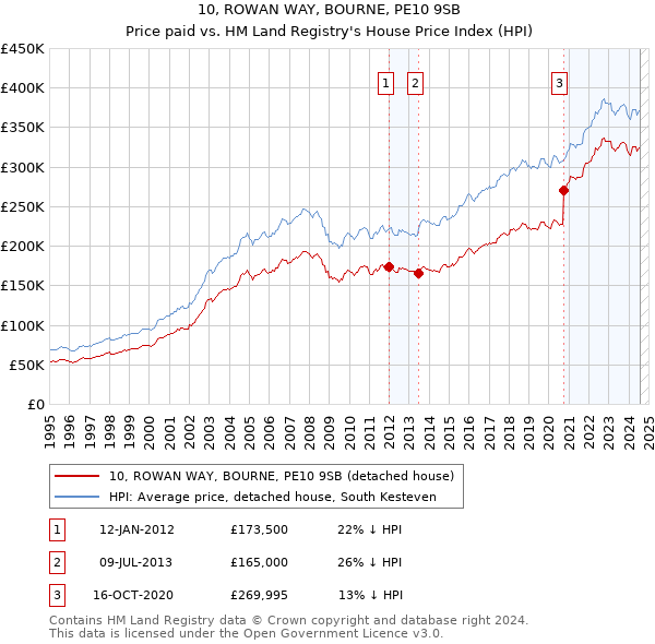 10, ROWAN WAY, BOURNE, PE10 9SB: Price paid vs HM Land Registry's House Price Index