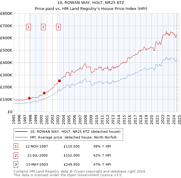 10, ROWAN WAY, HOLT, NR25 6TZ: Price paid vs HM Land Registry's House Price Index