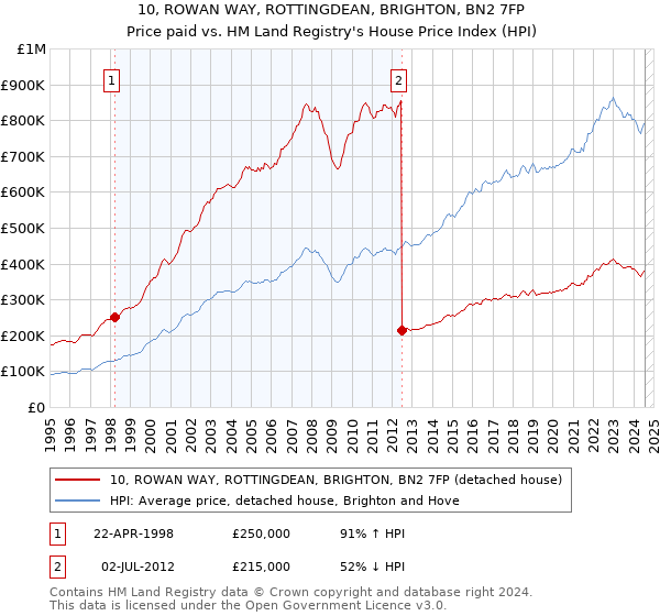 10, ROWAN WAY, ROTTINGDEAN, BRIGHTON, BN2 7FP: Price paid vs HM Land Registry's House Price Index