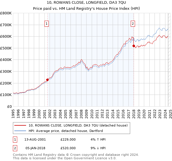 10, ROWANS CLOSE, LONGFIELD, DA3 7QU: Price paid vs HM Land Registry's House Price Index