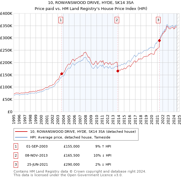 10, ROWANSWOOD DRIVE, HYDE, SK14 3SA: Price paid vs HM Land Registry's House Price Index