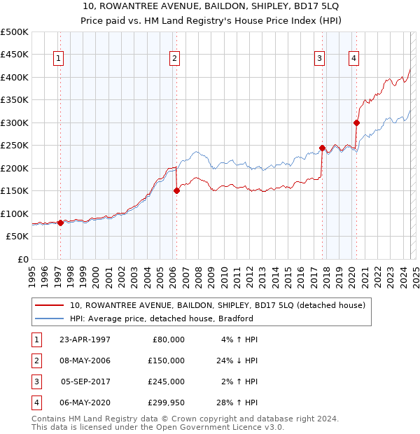 10, ROWANTREE AVENUE, BAILDON, SHIPLEY, BD17 5LQ: Price paid vs HM Land Registry's House Price Index