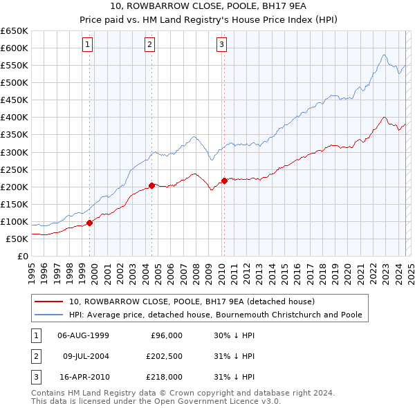 10, ROWBARROW CLOSE, POOLE, BH17 9EA: Price paid vs HM Land Registry's House Price Index