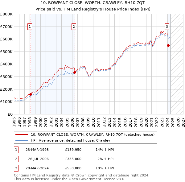 10, ROWFANT CLOSE, WORTH, CRAWLEY, RH10 7QT: Price paid vs HM Land Registry's House Price Index