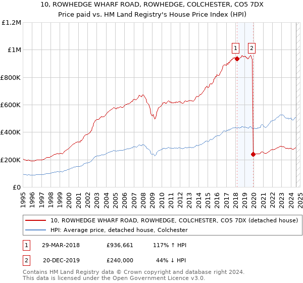 10, ROWHEDGE WHARF ROAD, ROWHEDGE, COLCHESTER, CO5 7DX: Price paid vs HM Land Registry's House Price Index