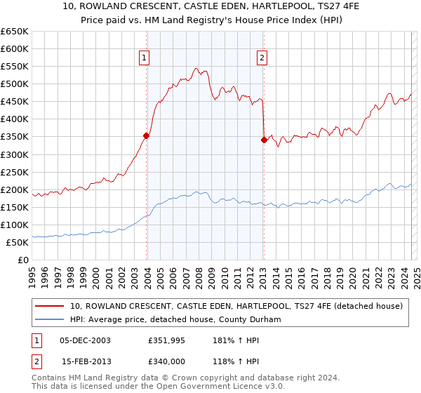 10, ROWLAND CRESCENT, CASTLE EDEN, HARTLEPOOL, TS27 4FE: Price paid vs HM Land Registry's House Price Index