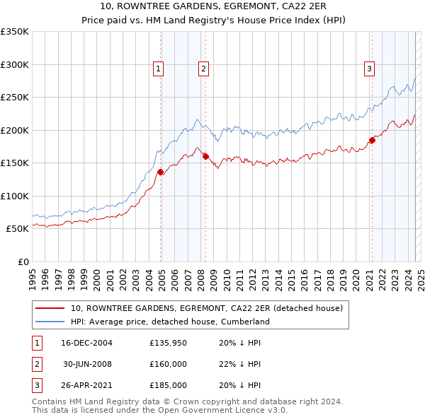 10, ROWNTREE GARDENS, EGREMONT, CA22 2ER: Price paid vs HM Land Registry's House Price Index