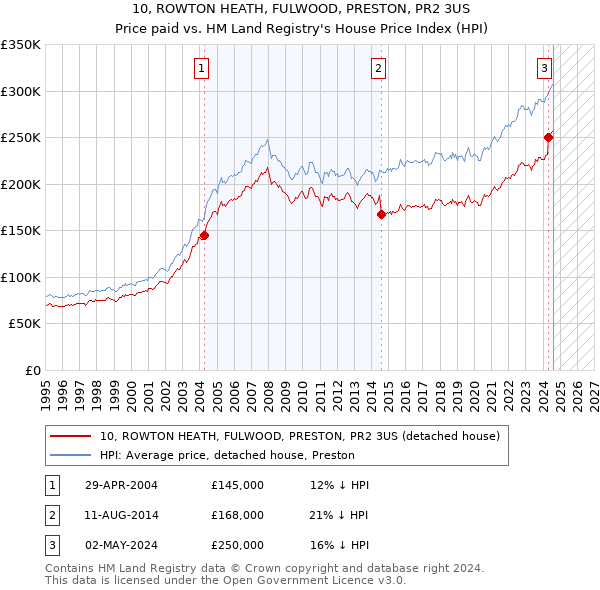 10, ROWTON HEATH, FULWOOD, PRESTON, PR2 3US: Price paid vs HM Land Registry's House Price Index