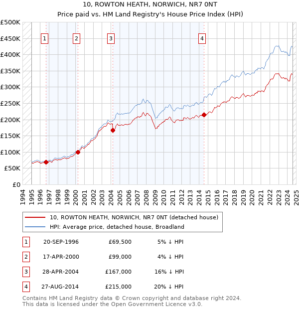 10, ROWTON HEATH, NORWICH, NR7 0NT: Price paid vs HM Land Registry's House Price Index