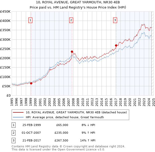 10, ROYAL AVENUE, GREAT YARMOUTH, NR30 4EB: Price paid vs HM Land Registry's House Price Index