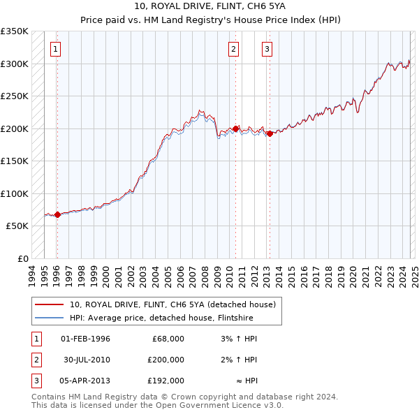 10, ROYAL DRIVE, FLINT, CH6 5YA: Price paid vs HM Land Registry's House Price Index