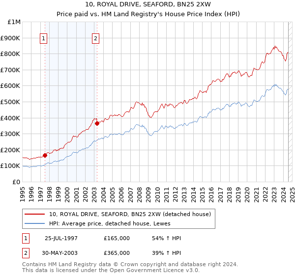 10, ROYAL DRIVE, SEAFORD, BN25 2XW: Price paid vs HM Land Registry's House Price Index