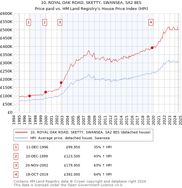 10, ROYAL OAK ROAD, SKETTY, SWANSEA, SA2 8ES: Price paid vs HM Land Registry's House Price Index