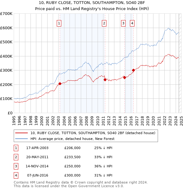 10, RUBY CLOSE, TOTTON, SOUTHAMPTON, SO40 2BF: Price paid vs HM Land Registry's House Price Index