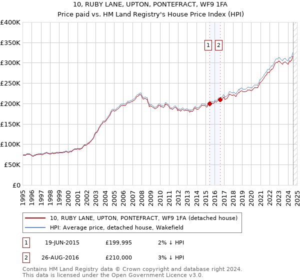 10, RUBY LANE, UPTON, PONTEFRACT, WF9 1FA: Price paid vs HM Land Registry's House Price Index