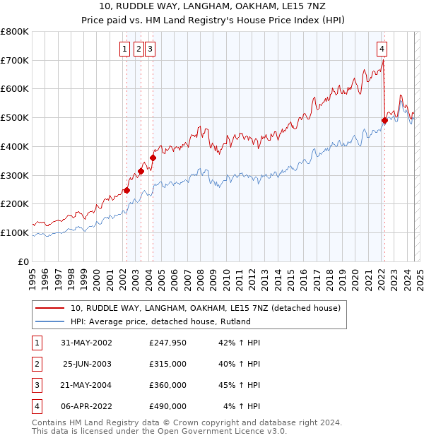 10, RUDDLE WAY, LANGHAM, OAKHAM, LE15 7NZ: Price paid vs HM Land Registry's House Price Index