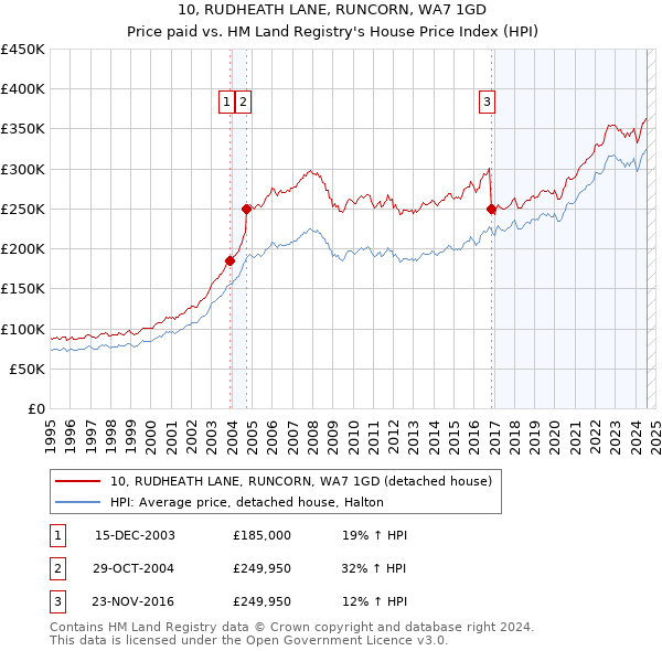 10, RUDHEATH LANE, RUNCORN, WA7 1GD: Price paid vs HM Land Registry's House Price Index