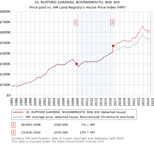 10, RUFFORD GARDENS, BOURNEMOUTH, BH6 3HX: Price paid vs HM Land Registry's House Price Index