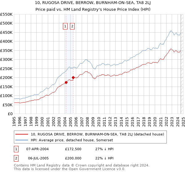 10, RUGOSA DRIVE, BERROW, BURNHAM-ON-SEA, TA8 2LJ: Price paid vs HM Land Registry's House Price Index