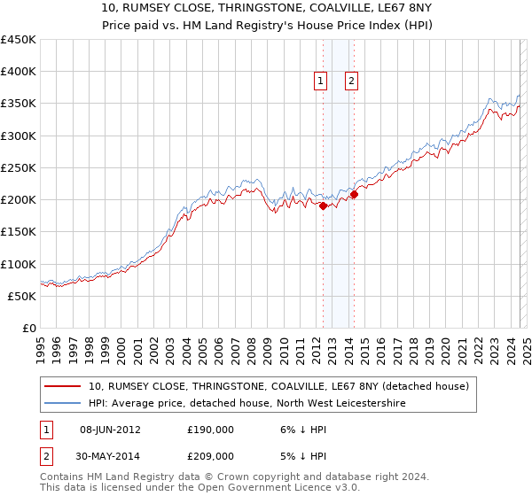 10, RUMSEY CLOSE, THRINGSTONE, COALVILLE, LE67 8NY: Price paid vs HM Land Registry's House Price Index