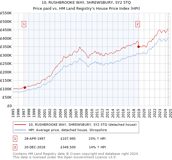 10, RUSHBROOKE WAY, SHREWSBURY, SY2 5TQ: Price paid vs HM Land Registry's House Price Index