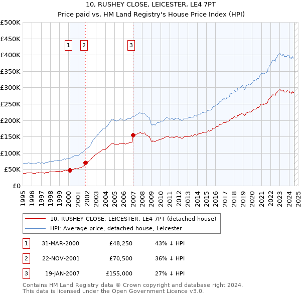 10, RUSHEY CLOSE, LEICESTER, LE4 7PT: Price paid vs HM Land Registry's House Price Index