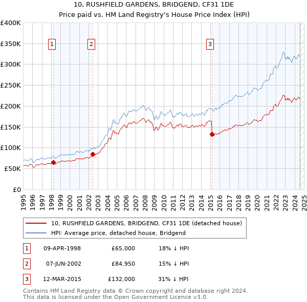 10, RUSHFIELD GARDENS, BRIDGEND, CF31 1DE: Price paid vs HM Land Registry's House Price Index