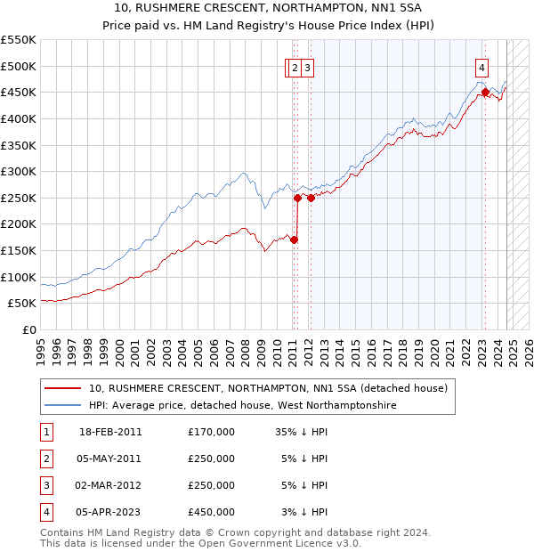 10, RUSHMERE CRESCENT, NORTHAMPTON, NN1 5SA: Price paid vs HM Land Registry's House Price Index