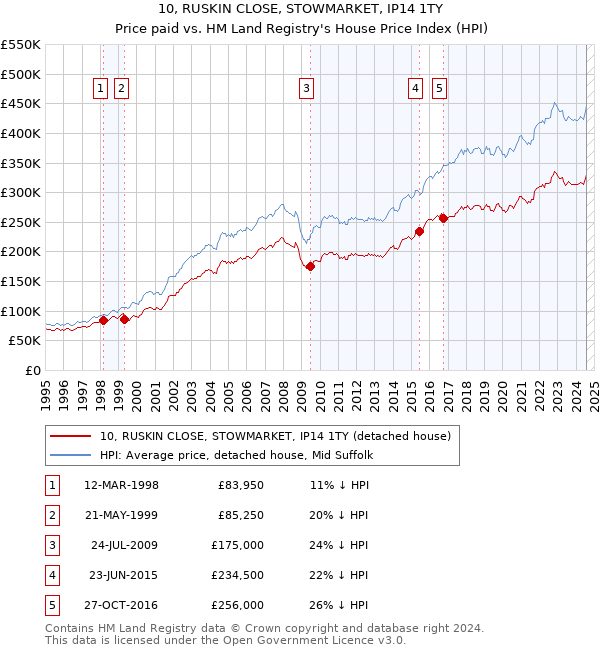 10, RUSKIN CLOSE, STOWMARKET, IP14 1TY: Price paid vs HM Land Registry's House Price Index