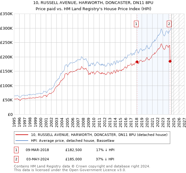 10, RUSSELL AVENUE, HARWORTH, DONCASTER, DN11 8PU: Price paid vs HM Land Registry's House Price Index