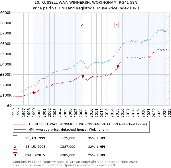 10, RUSSELL WAY, WINNERSH, WOKINGHAM, RG41 5SN: Price paid vs HM Land Registry's House Price Index