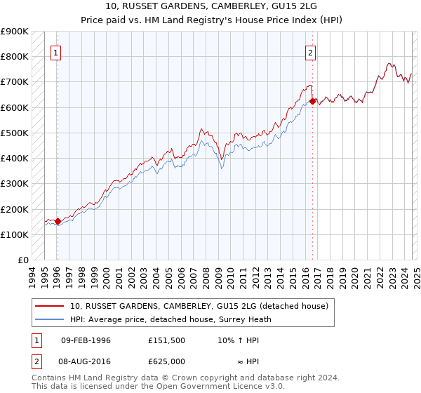 10, RUSSET GARDENS, CAMBERLEY, GU15 2LG: Price paid vs HM Land Registry's House Price Index