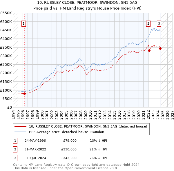 10, RUSSLEY CLOSE, PEATMOOR, SWINDON, SN5 5AG: Price paid vs HM Land Registry's House Price Index