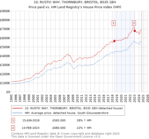 10, RUSTIC WAY, THORNBURY, BRISTOL, BS35 1BH: Price paid vs HM Land Registry's House Price Index