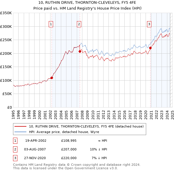 10, RUTHIN DRIVE, THORNTON-CLEVELEYS, FY5 4FE: Price paid vs HM Land Registry's House Price Index