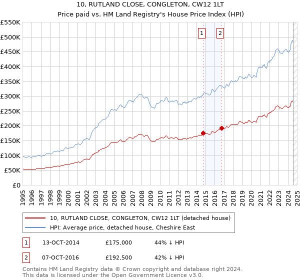 10, RUTLAND CLOSE, CONGLETON, CW12 1LT: Price paid vs HM Land Registry's House Price Index