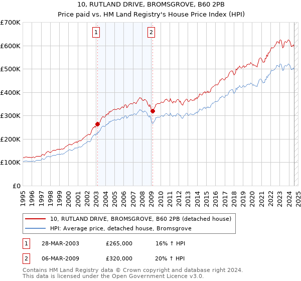 10, RUTLAND DRIVE, BROMSGROVE, B60 2PB: Price paid vs HM Land Registry's House Price Index