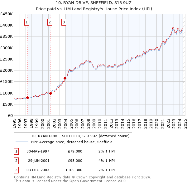 10, RYAN DRIVE, SHEFFIELD, S13 9UZ: Price paid vs HM Land Registry's House Price Index