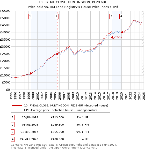 10, RYDAL CLOSE, HUNTINGDON, PE29 6UF: Price paid vs HM Land Registry's House Price Index