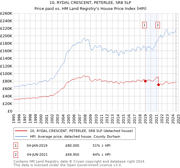 10, RYDAL CRESCENT, PETERLEE, SR8 5LP: Price paid vs HM Land Registry's House Price Index