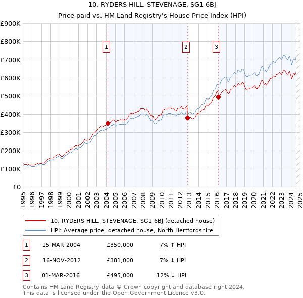 10, RYDERS HILL, STEVENAGE, SG1 6BJ: Price paid vs HM Land Registry's House Price Index