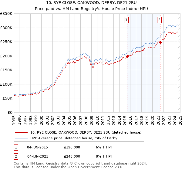 10, RYE CLOSE, OAKWOOD, DERBY, DE21 2BU: Price paid vs HM Land Registry's House Price Index