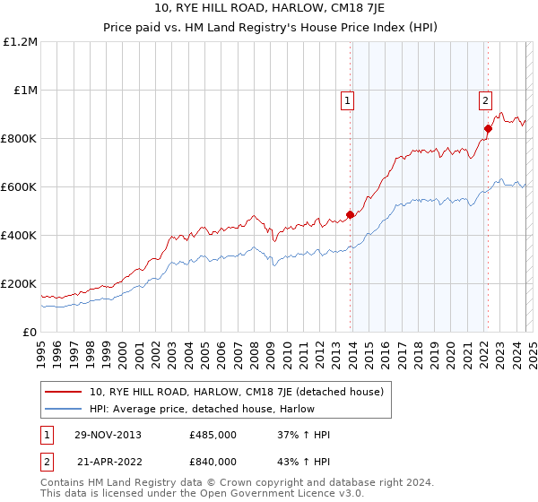 10, RYE HILL ROAD, HARLOW, CM18 7JE: Price paid vs HM Land Registry's House Price Index