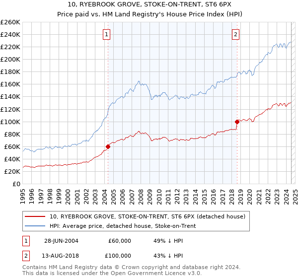 10, RYEBROOK GROVE, STOKE-ON-TRENT, ST6 6PX: Price paid vs HM Land Registry's House Price Index